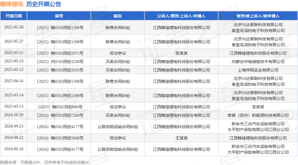 多多策略 赣锋锂电作为原告/上诉人的1起涉及买卖合同纠纷的诉讼将于2025年5月14日开庭