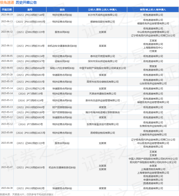 融创配资 极兔速递作为被告/被上诉人的1起涉及特许经营合同纠纷的诉讼将于2025年5月14日开庭