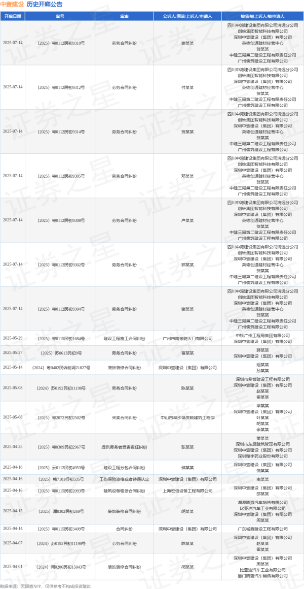 配资盘 中壹建设作为原告/上诉人的1起涉及装饰装修合同纠纷的诉讼将于2025年5月14日开庭