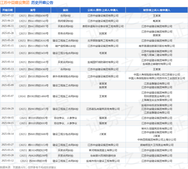 银丰配资 江苏中益建设集团作为被告/被上诉人的1起涉及买卖合同纠纷的诉讼将于2025年5月14日开庭