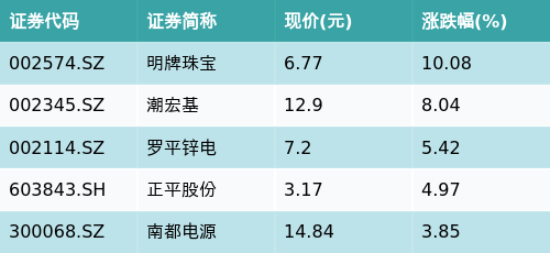 广信配资 ETF最前线 | 平安中证新能源汽车产业ETF(515700)下跌0.74%，小金属概念主题走弱，明牌珠宝上涨10.08%