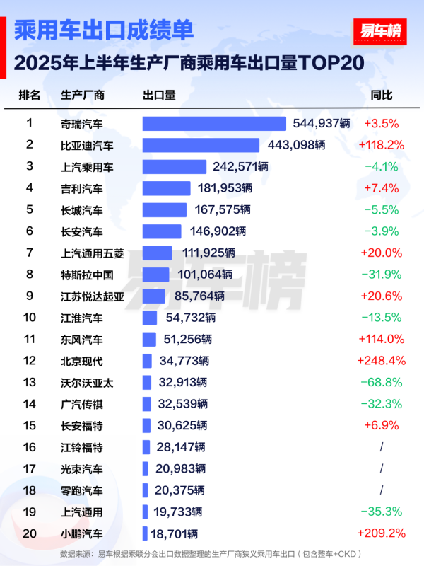 股票king 上半年汽车出口谁家强？奇瑞汽车、比亚迪汽车、上汽乘用车排名前三，长城汽车不及吉利汽车