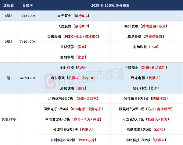 优配良品 8月15日连板股分析：连板股晋级率超五成 算力硬件端强者恒强